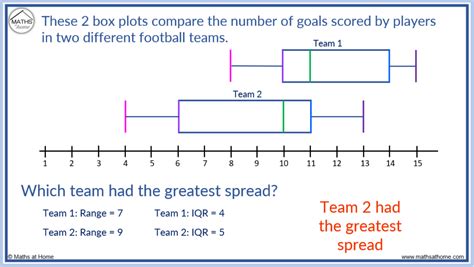 how to compare the distribution of box plots|comparing box plots and histograms.